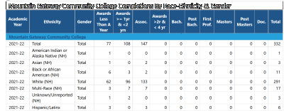 Completions by Race