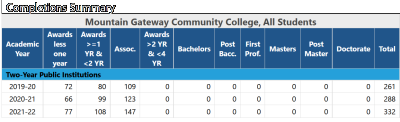 Completions