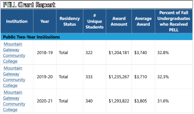 Pell Grant Report