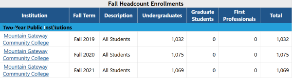 Unduplicated Headcount