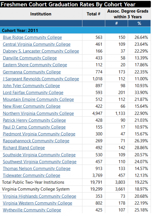 Freshmen Graduation Rates Chart